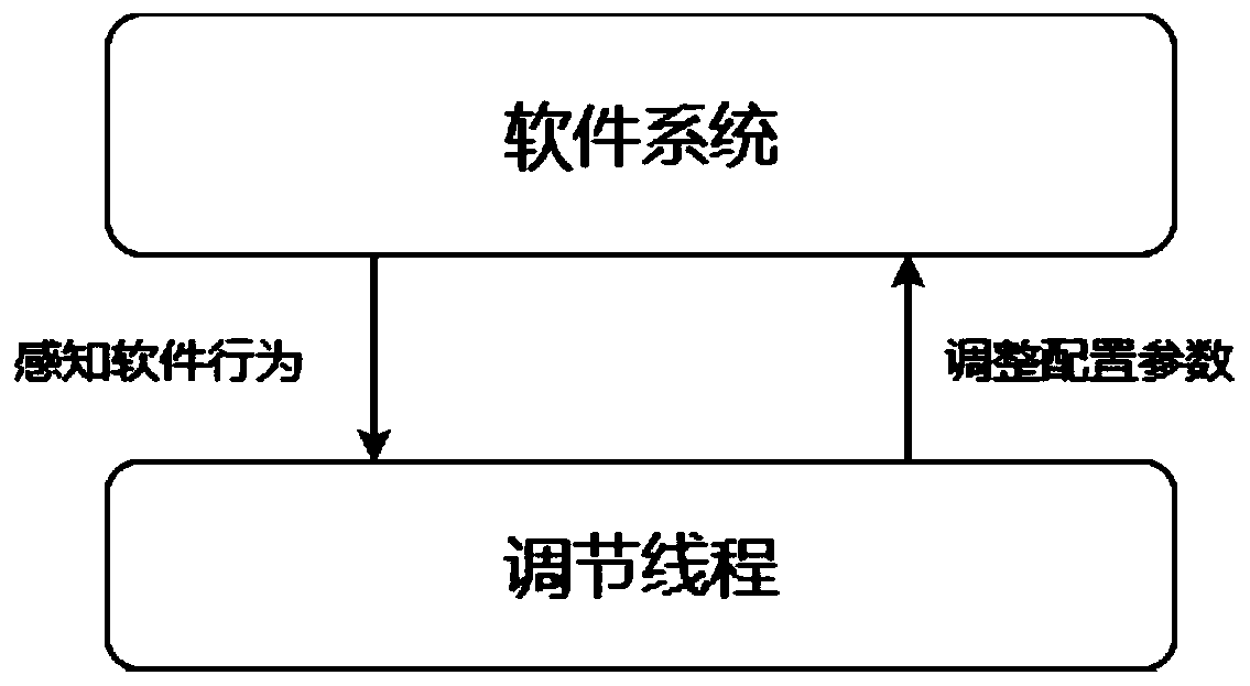 Software behavior adjusting method based on multivariable control