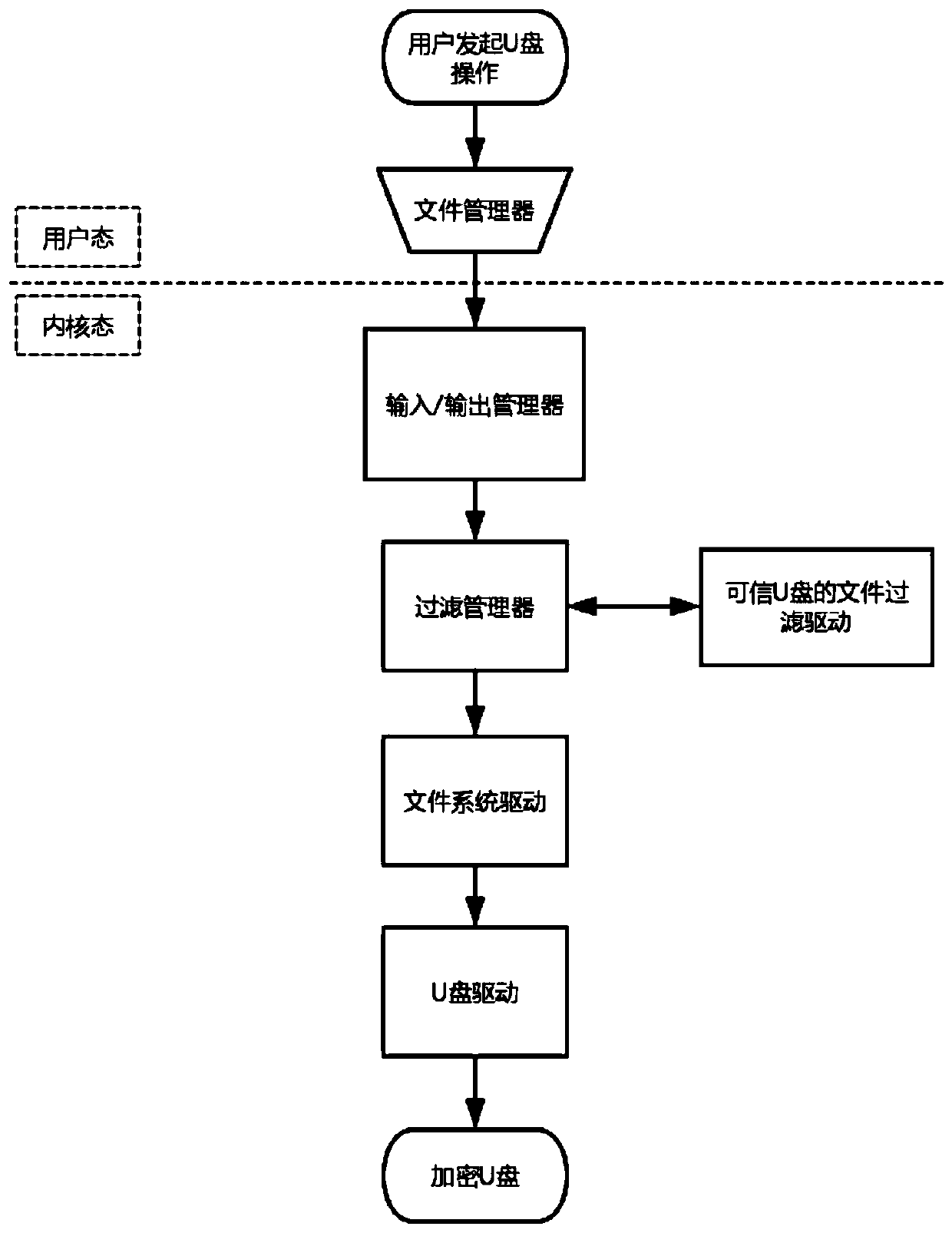 Credible USB flash disk implementation method based on file filtering driver