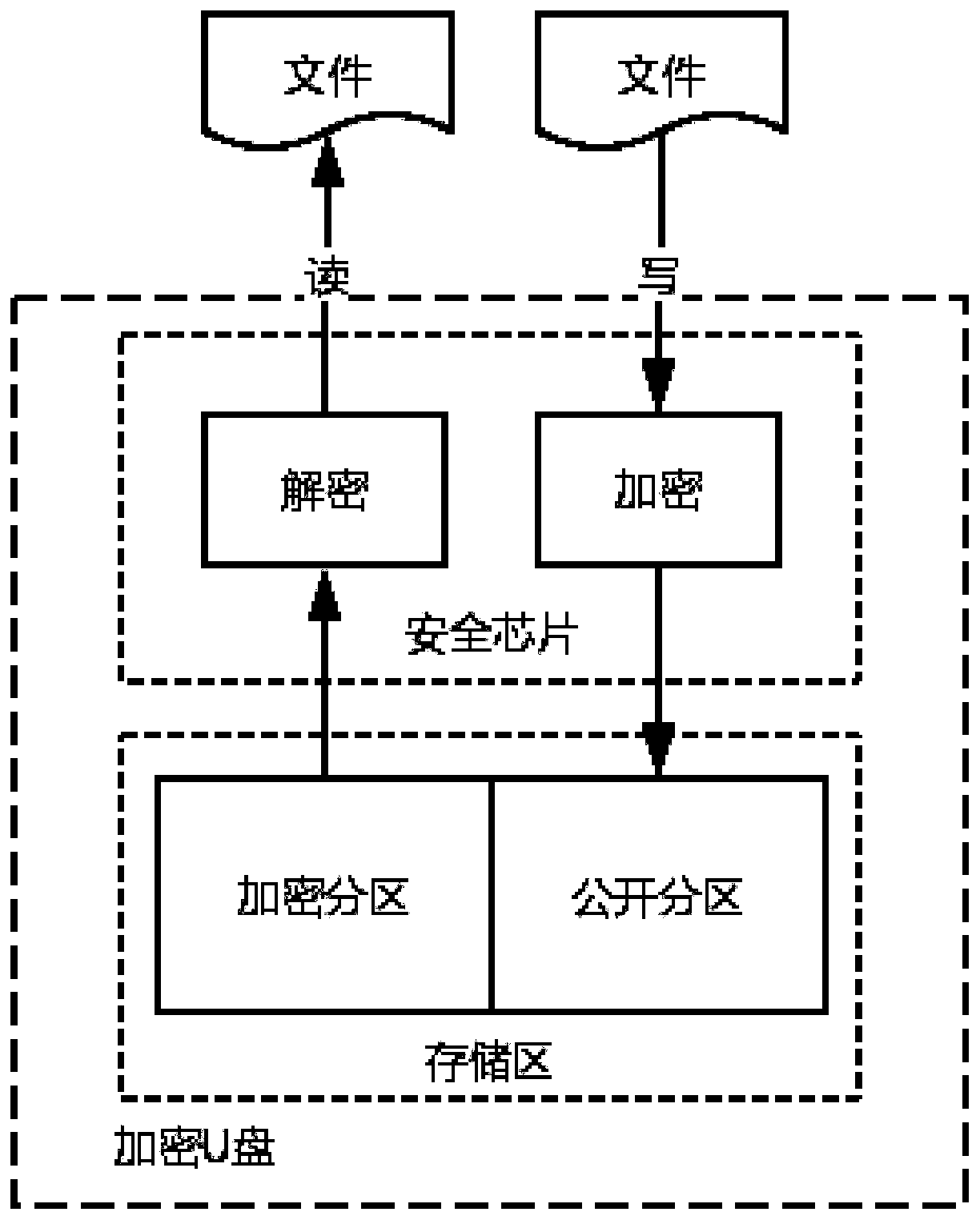 Credible USB flash disk implementation method based on file filtering driver