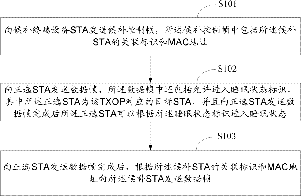 Method for sending data and wireless transmission equipment