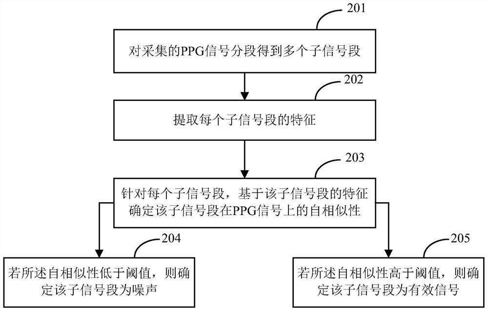 Noise detection method and device