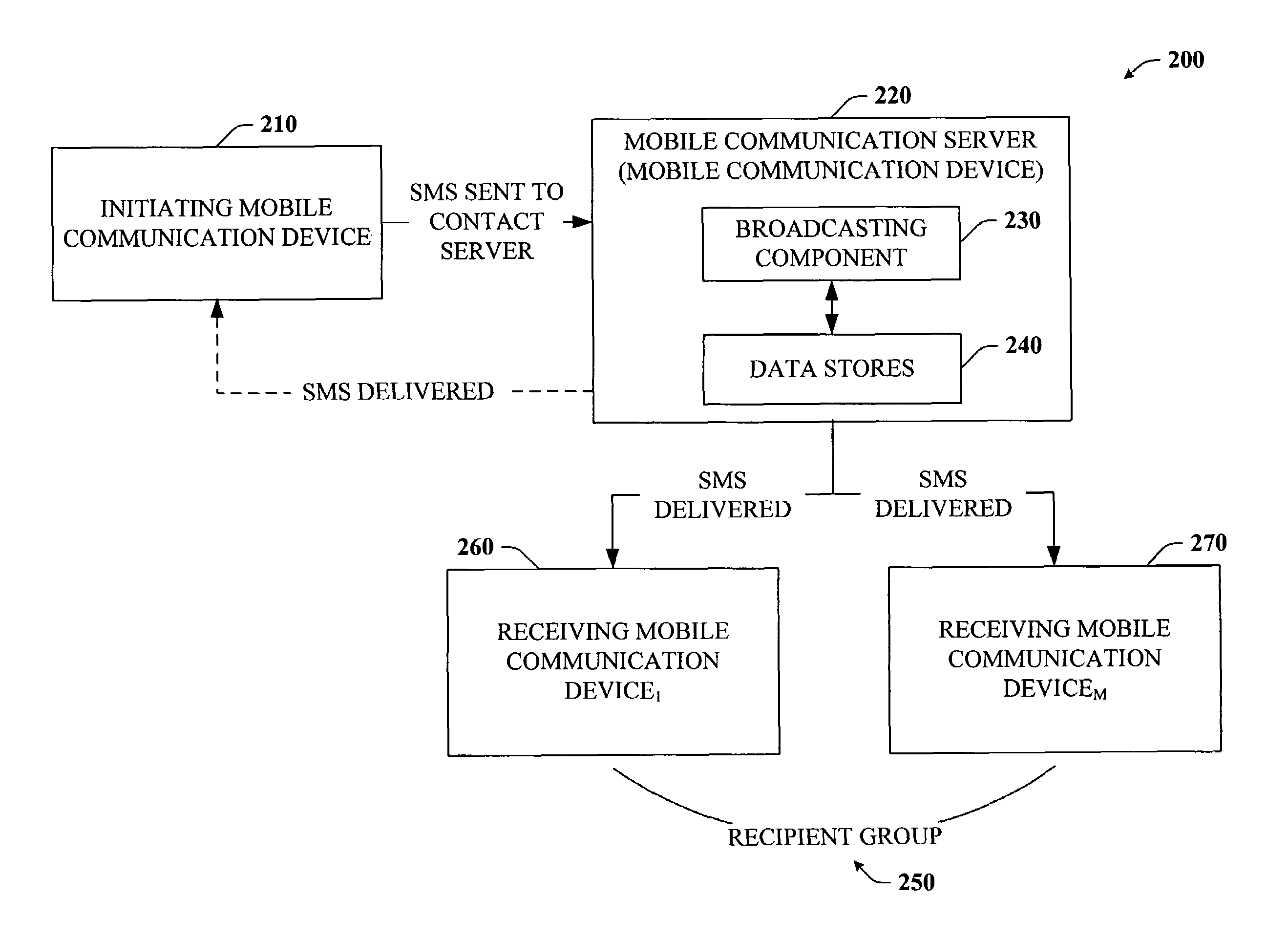 Command based group SMS with mobile message receiver and server