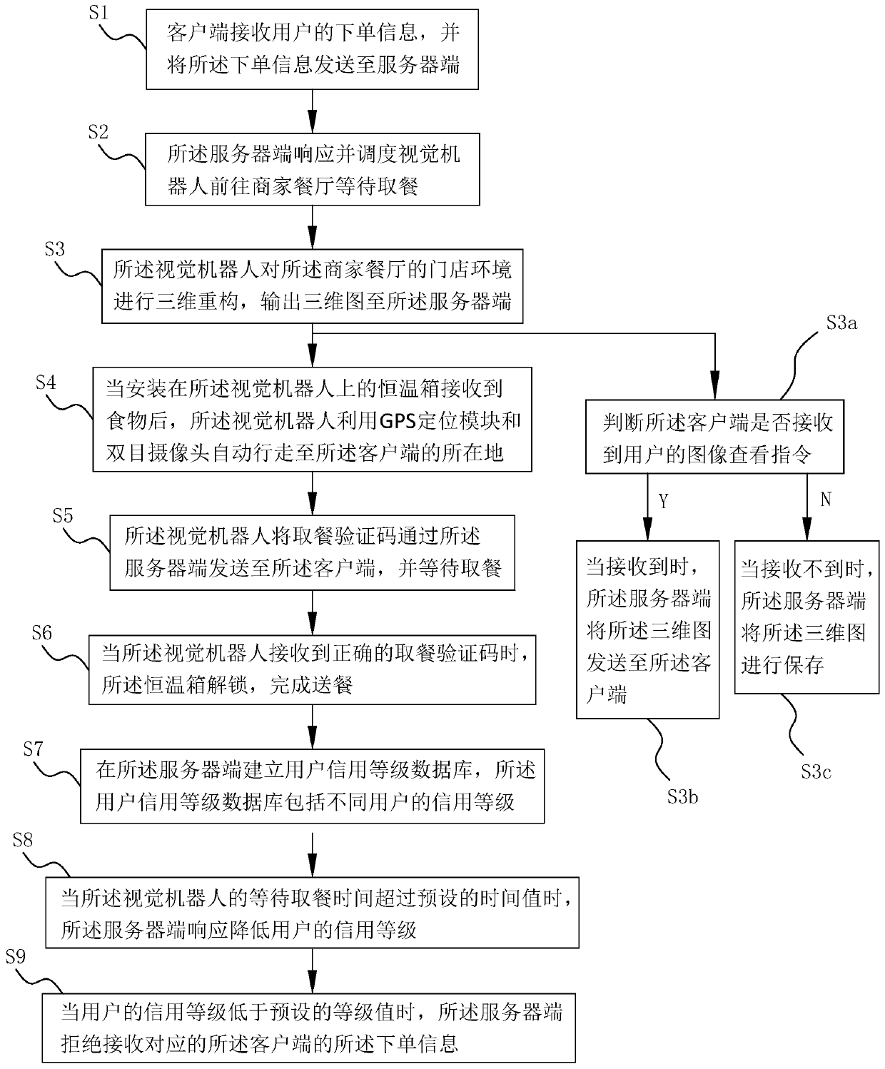 Robot meal delivery method and meal delivery system based on machine vision