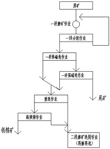 A magnetic gravity screening process for mixed iron ore