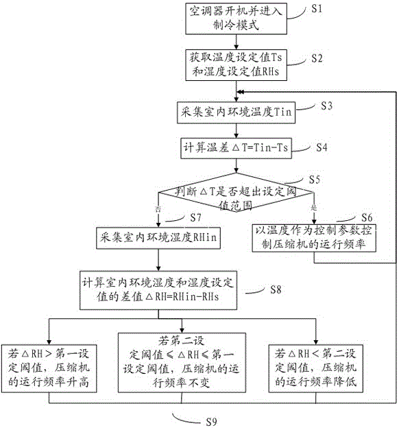 Air conditioner and temperature and humidity regulation method thereof