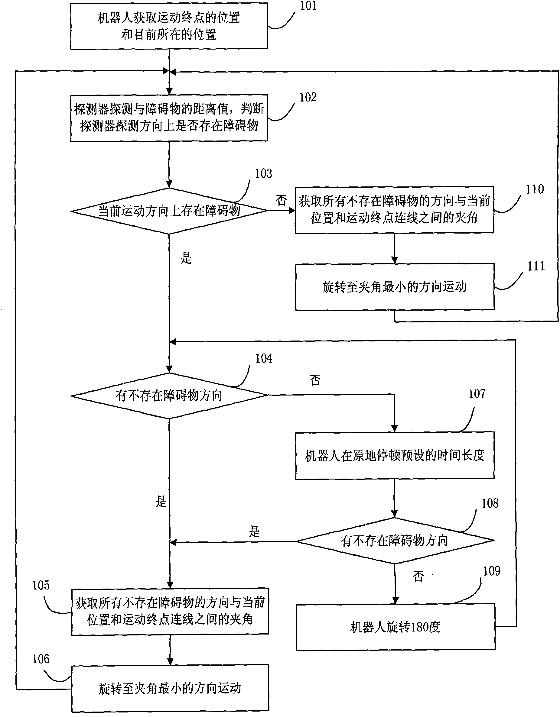 Motion method of robot