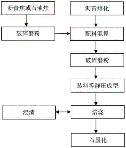 Preparation method of isostatic pressing formed graphite of ultra-thin structure