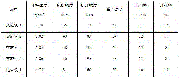 Preparation method of isostatic pressing formed graphite of ultra-thin structure