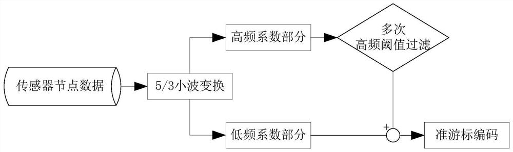 A data compression method for ultra-long linear ring wireless network