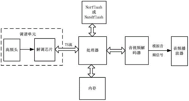 Television signal receiving equipment and software upgrading method with voice prompt function