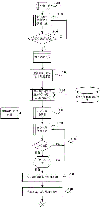 Television signal receiving equipment and software upgrading method with voice prompt function