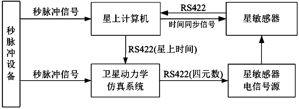 A Test Method for Satellite-Ground Time Synchronization in Satellite Semi-Physical Simulation Test