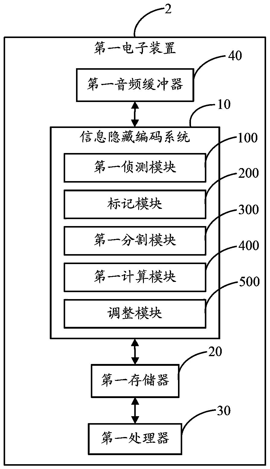 Coding and decoding method and system for information concealment