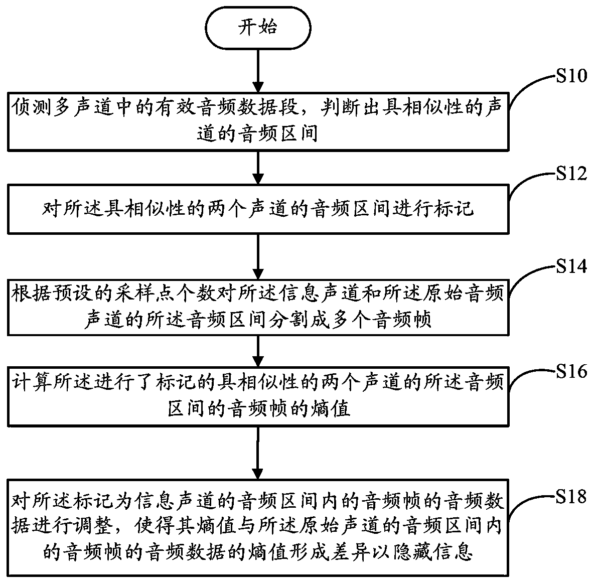 Coding and decoding method and system for information concealment