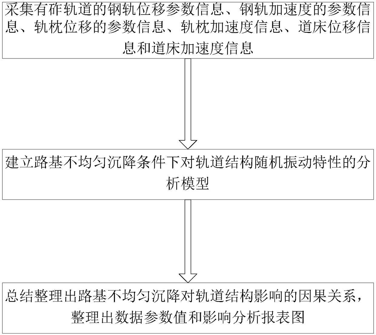 Analysis method for effects of uneven settlement of subgrade on random vibration characteristics of track structure