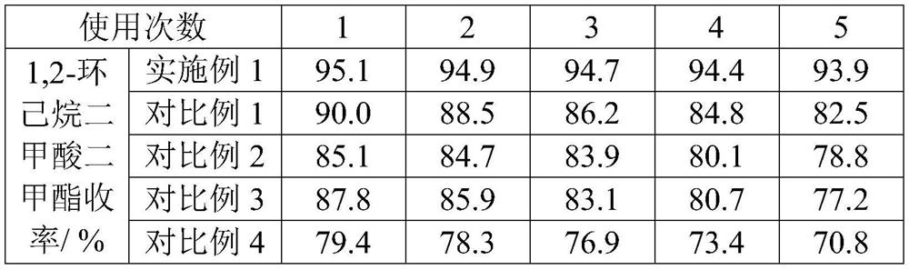 Application and preparation method of bimetallic catalyst for synthesizing dimethyl 1,2-cyclohexanedicarboxylate from dimethyl phthalate