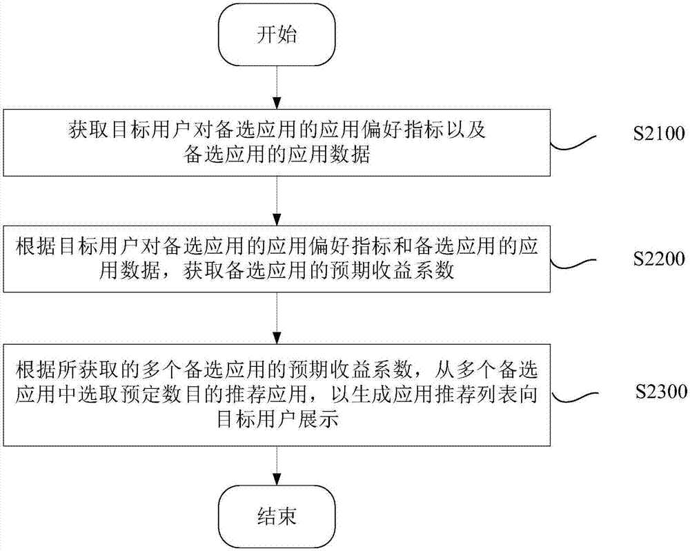 Application recommendation method, client end, server and system