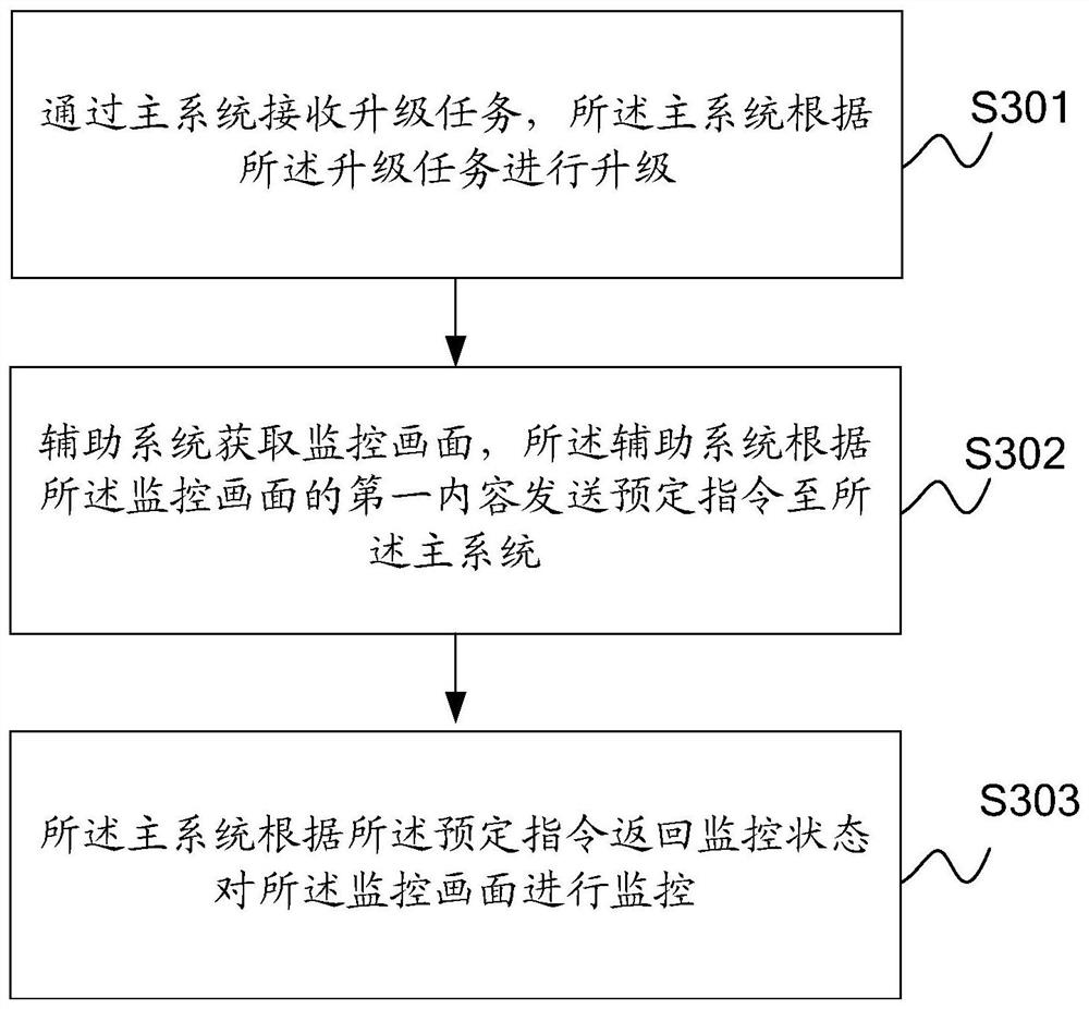 Monitoring method and system, storage medium and computer equipment