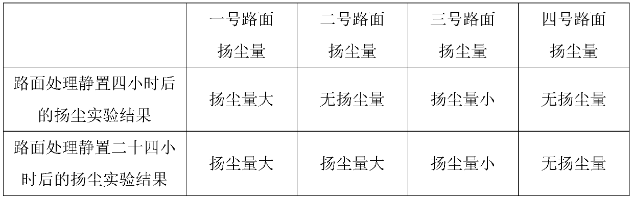 Dust suppressant for non-hardened pavement as well as preparation and application methods of dust suppressant