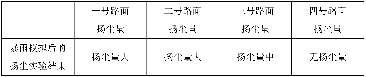 Dust suppressant for non-hardened pavement as well as preparation and application methods of dust suppressant