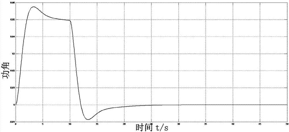 Design method of synchronous generator excitation output feedback controller