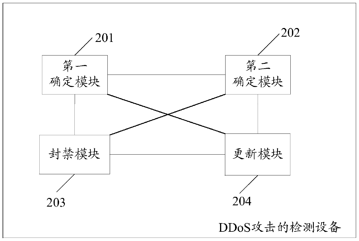 A kind of defense method and equipment of ddos ​​attack