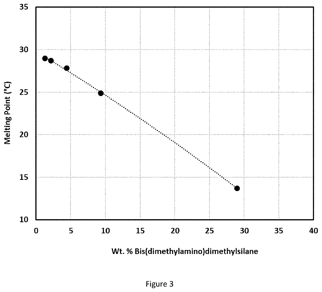 Formulation for deposition of silicon doped hafnium oxide as ferroelectric materials