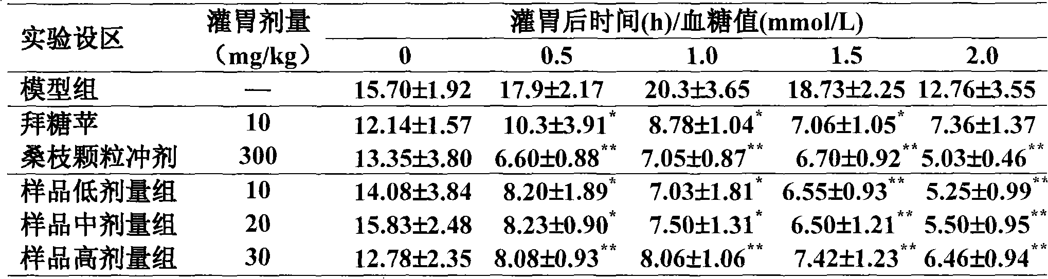 Mulberry bark extract capable of reducing blood sugar and preparation method thereof