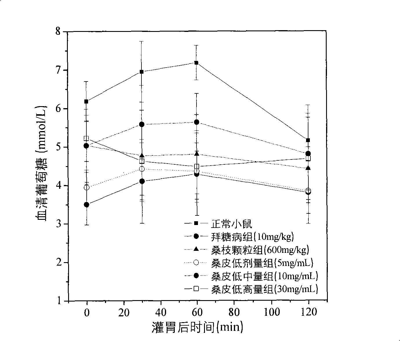 Mulberry bark extract capable of reducing blood sugar and preparation method thereof