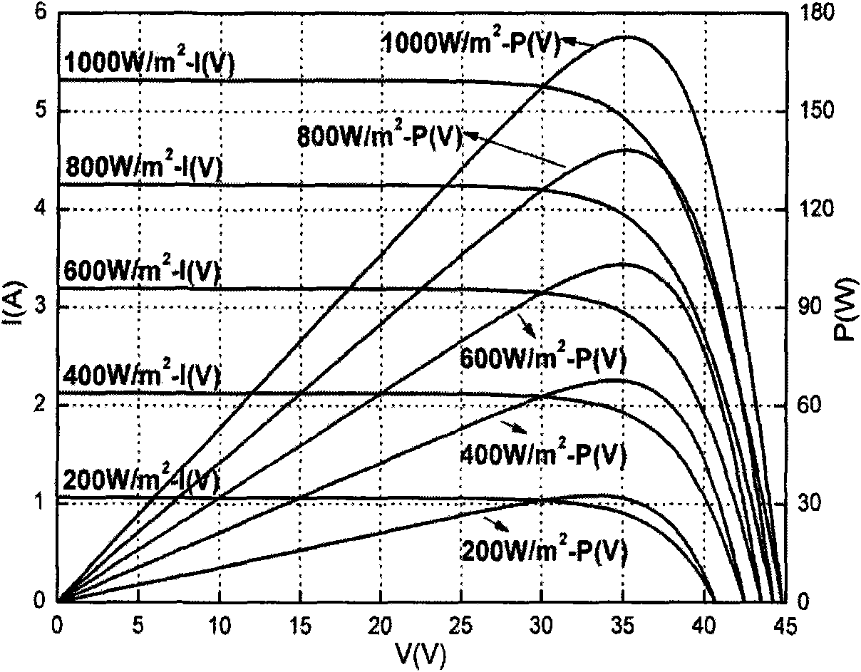 Active P-V characteristic correction method and device for photovoltaic component