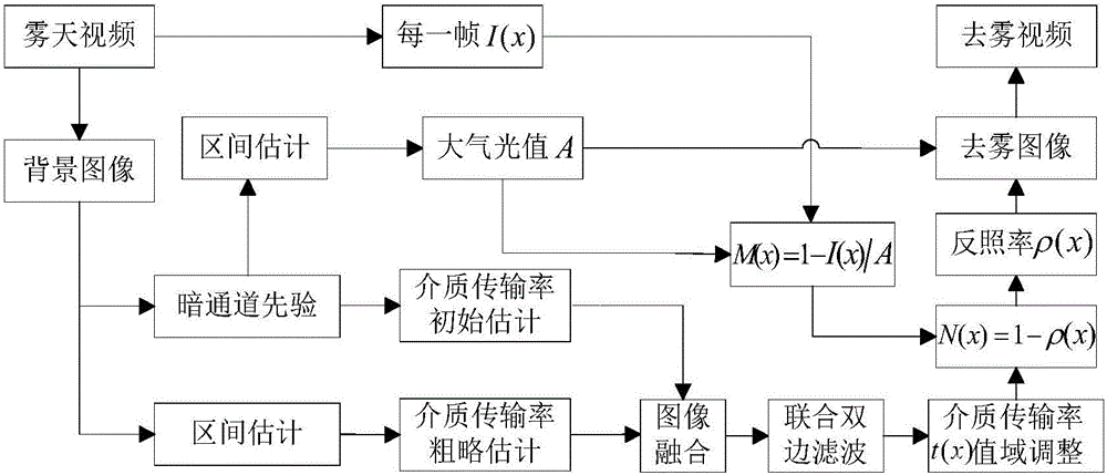 Video rapid defogging method