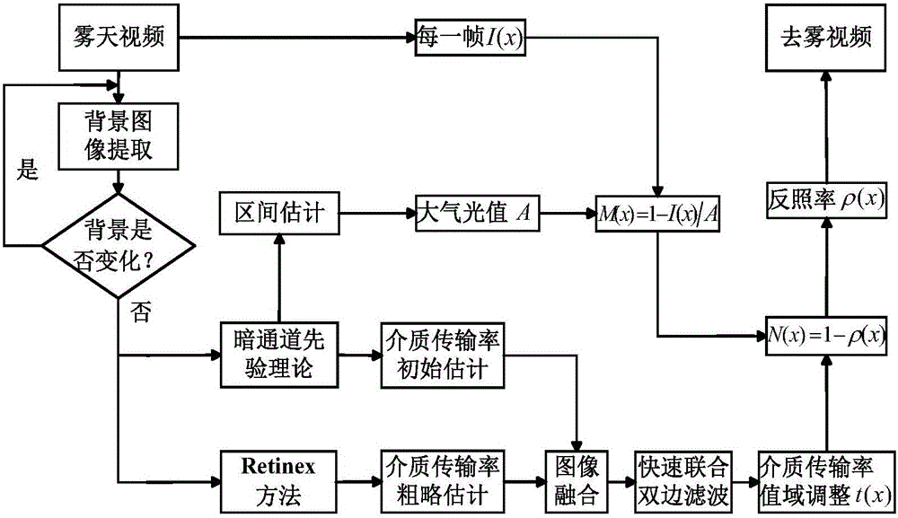 Video rapid defogging method