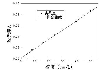 Preparation method for polystyrene-resin-loaded nano zero valent iron, and application of polystyrene-resin-loaded nano zero-valent iron to oily wastewater