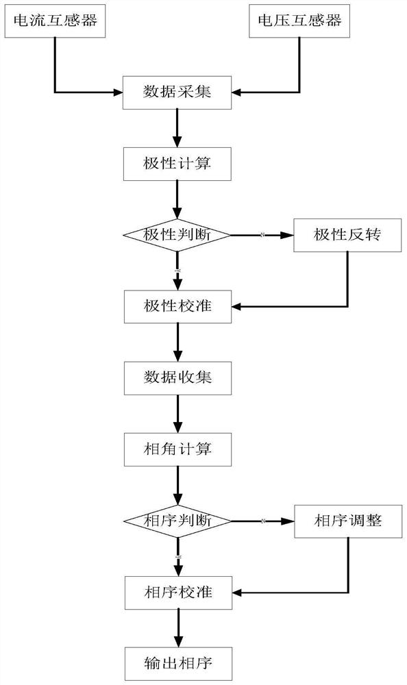 Phase sequence self-adaption method based on transient wave recording type fault indicator