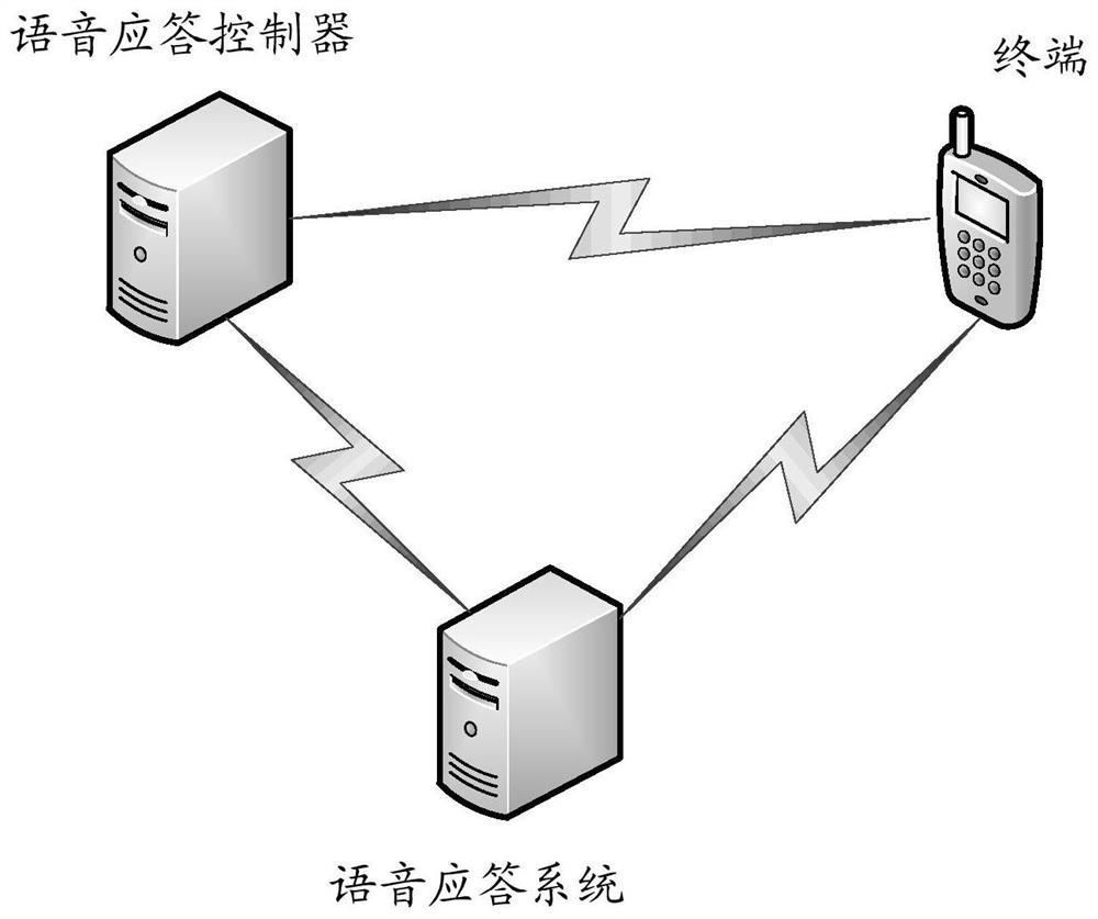 Voice response method and device, controller and computer readable storage medium