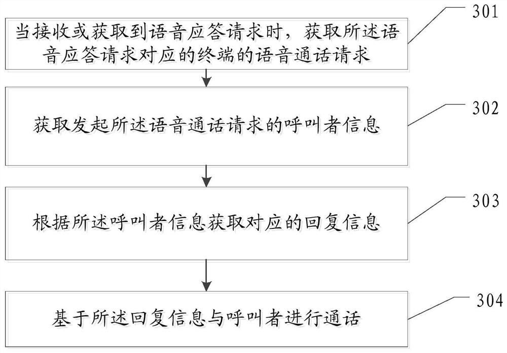 Voice response method and device, controller and computer readable storage medium