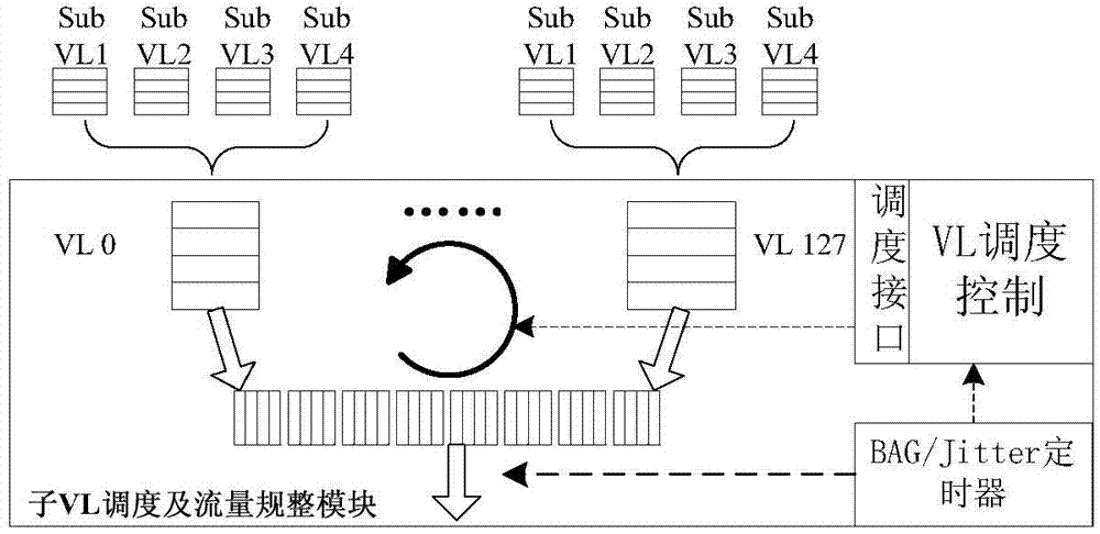 Data frame scheduling method based on virtual links