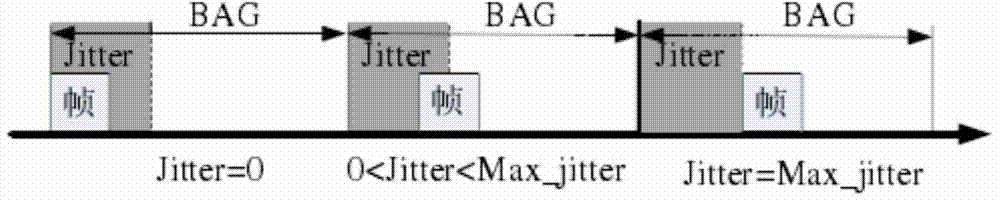 Data frame scheduling method based on virtual links