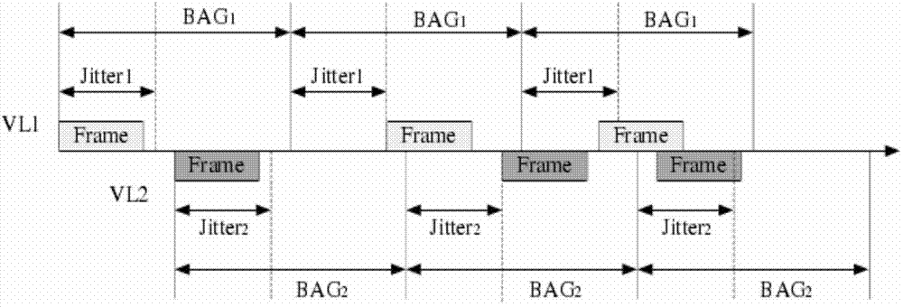 Data frame scheduling method based on virtual links