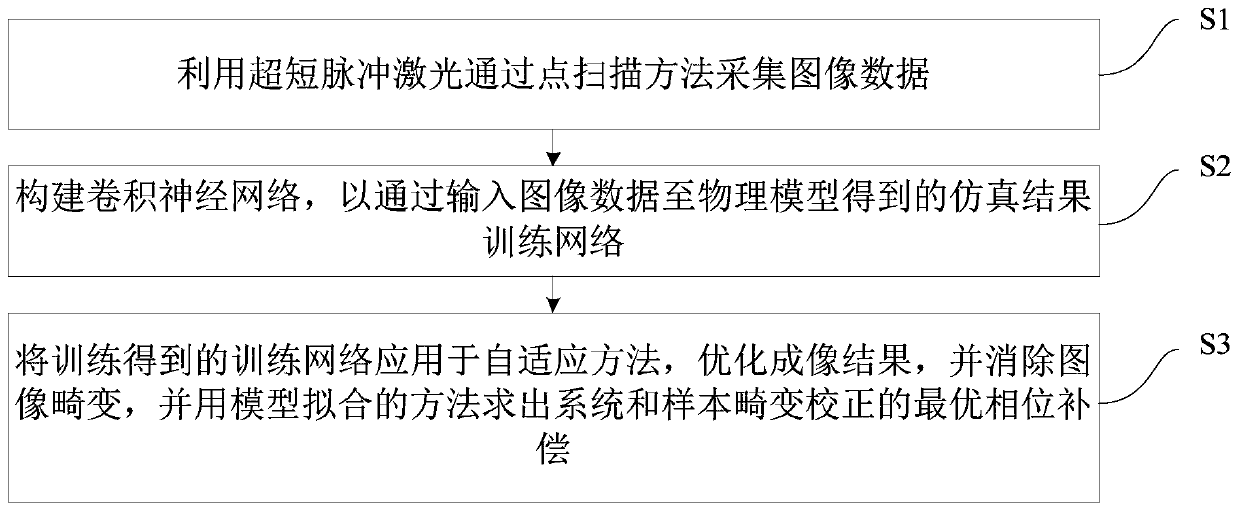 Optimized self-adaptive microscopic imaging method and device based on machine learning