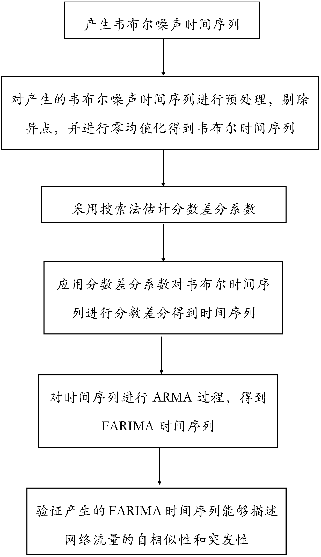 A network traffic modeling method and system based on Weibull distribution