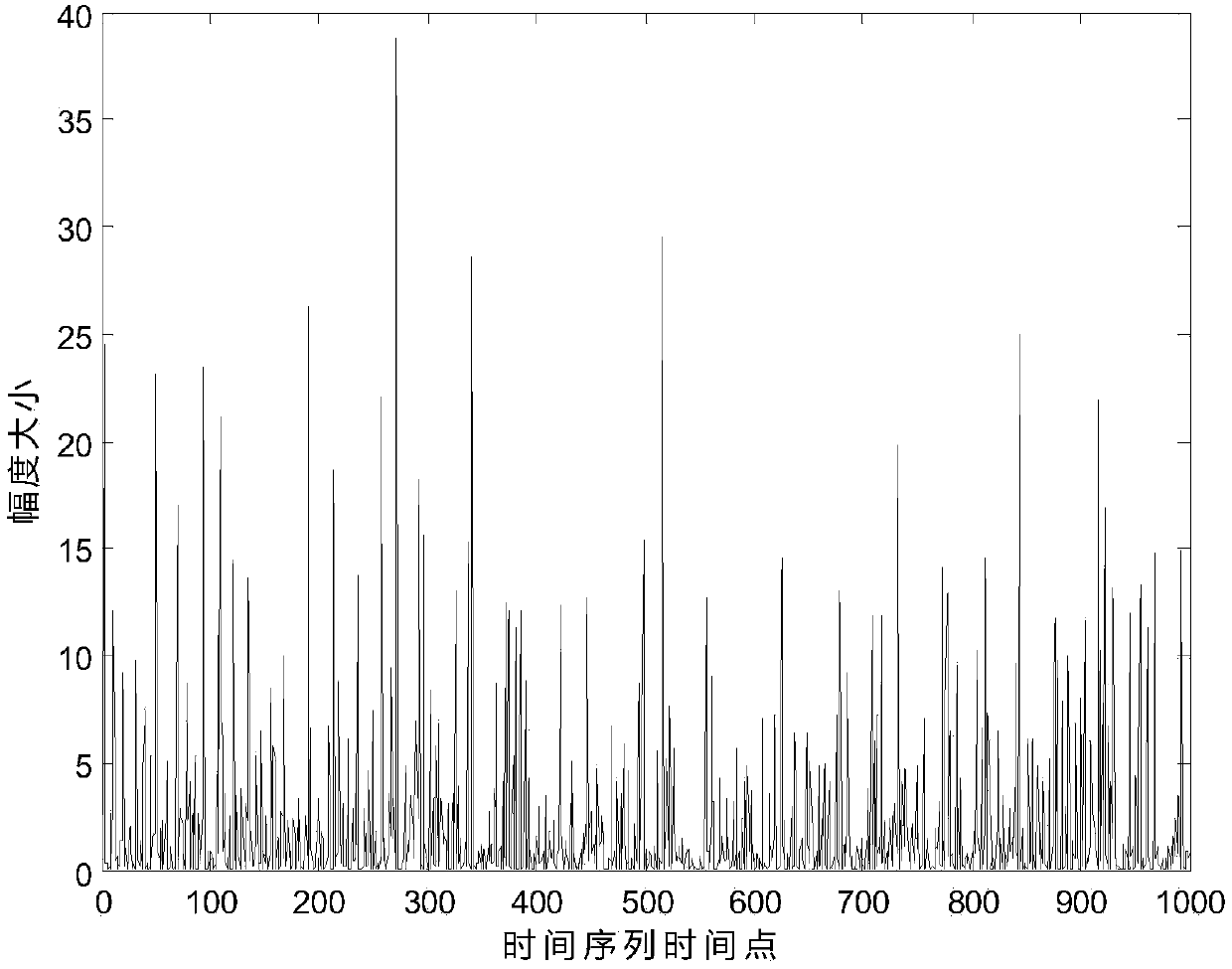 A network traffic modeling method and system based on Weibull distribution