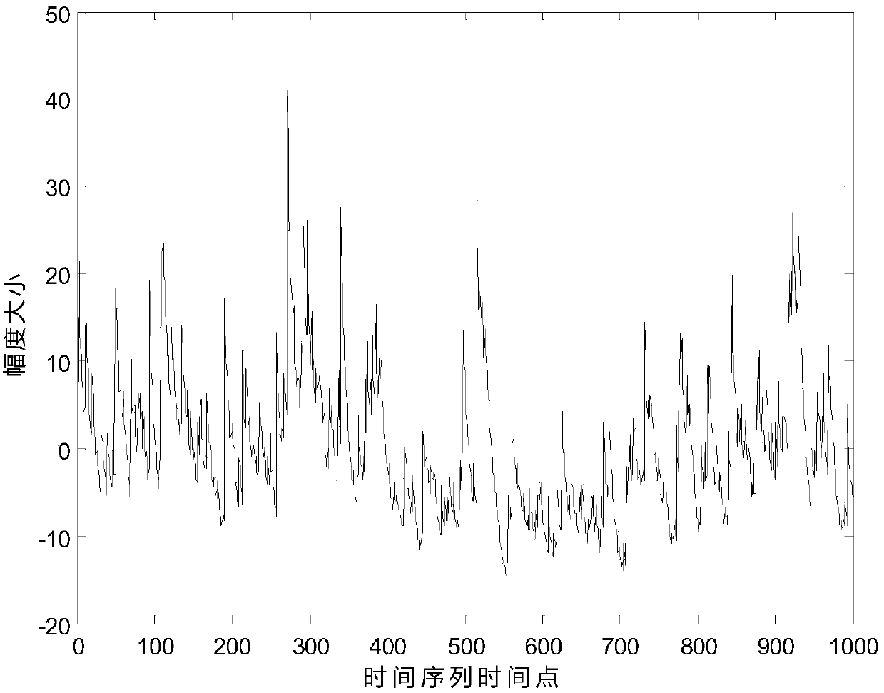 A network traffic modeling method and system based on Weibull distribution