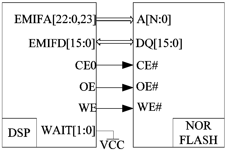 A simplified implementation of multi-core DSP power-on self-startup based on EMIF16