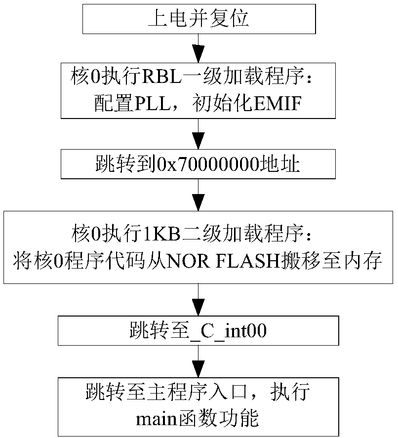 A simplified implementation of multi-core DSP power-on self-startup based on EMIF16