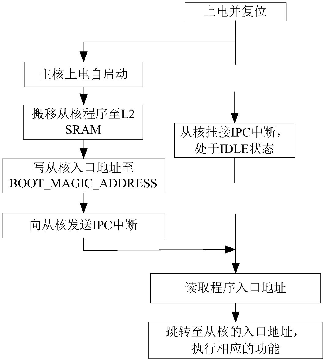 A simplified implementation of multi-core DSP power-on self-startup based on EMIF16