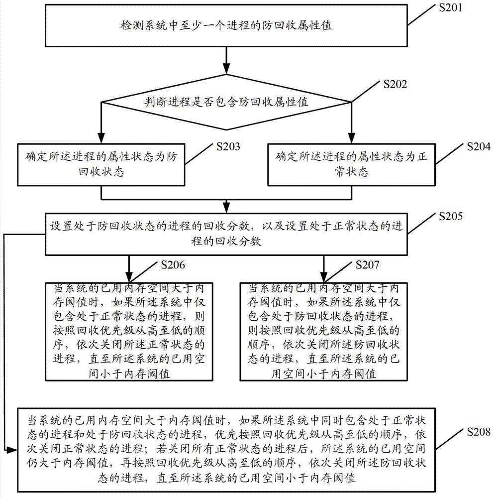 Method and terminal of process management