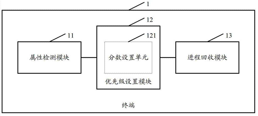 Method and terminal of process management