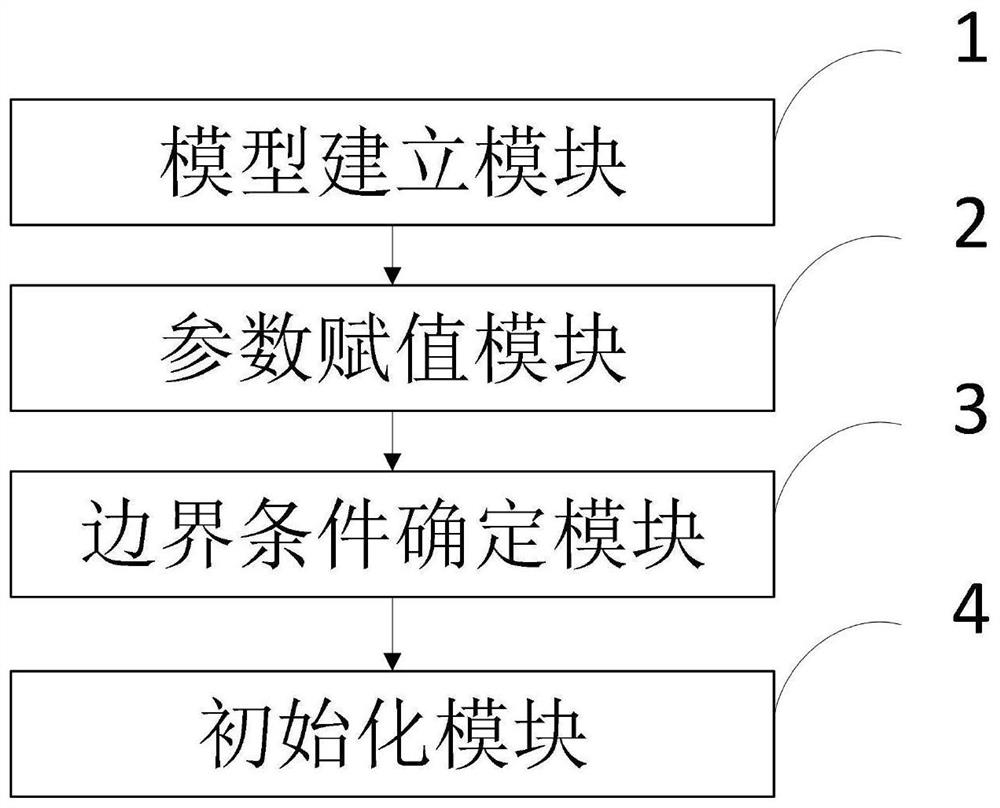 Explicit dynamics ground stress initialization method and system, medium and computer equipment