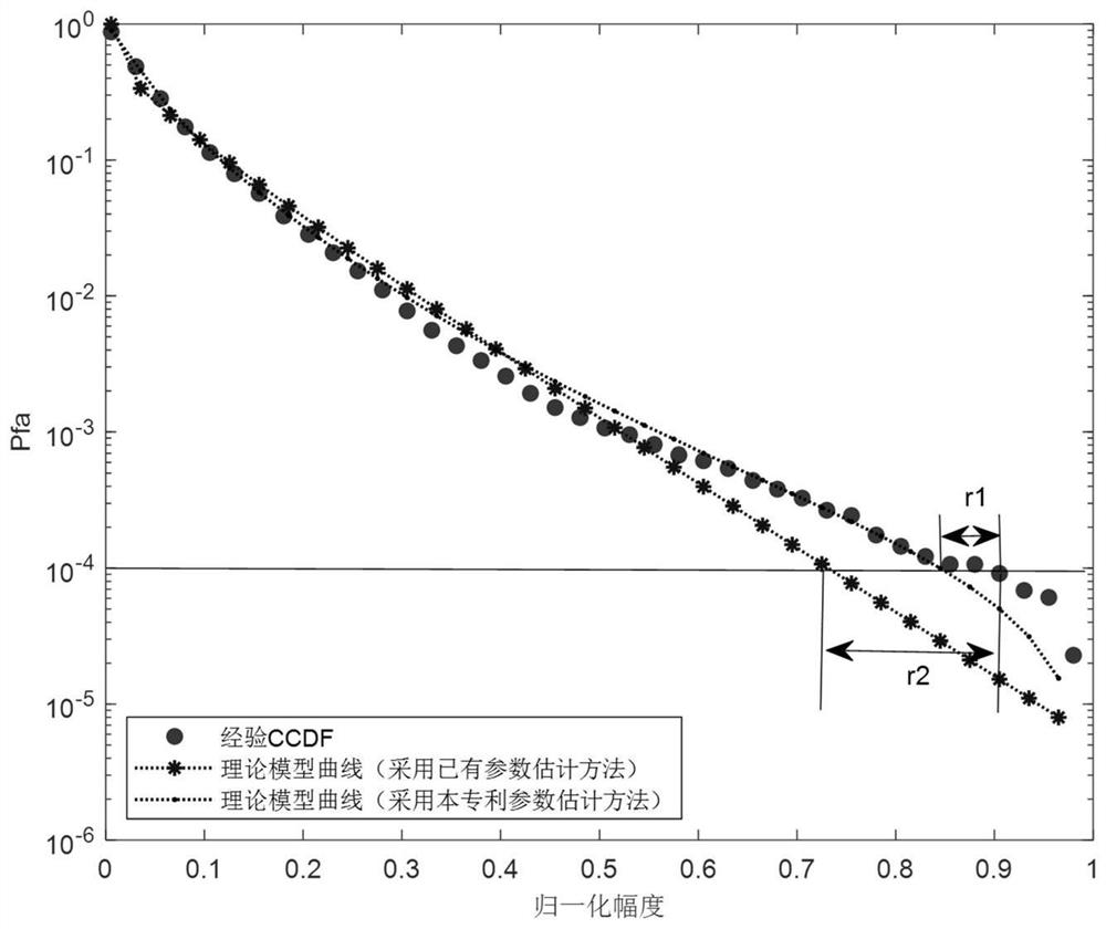 Radar echo double-component mixed amplitude distribution model parameter estimation method and device